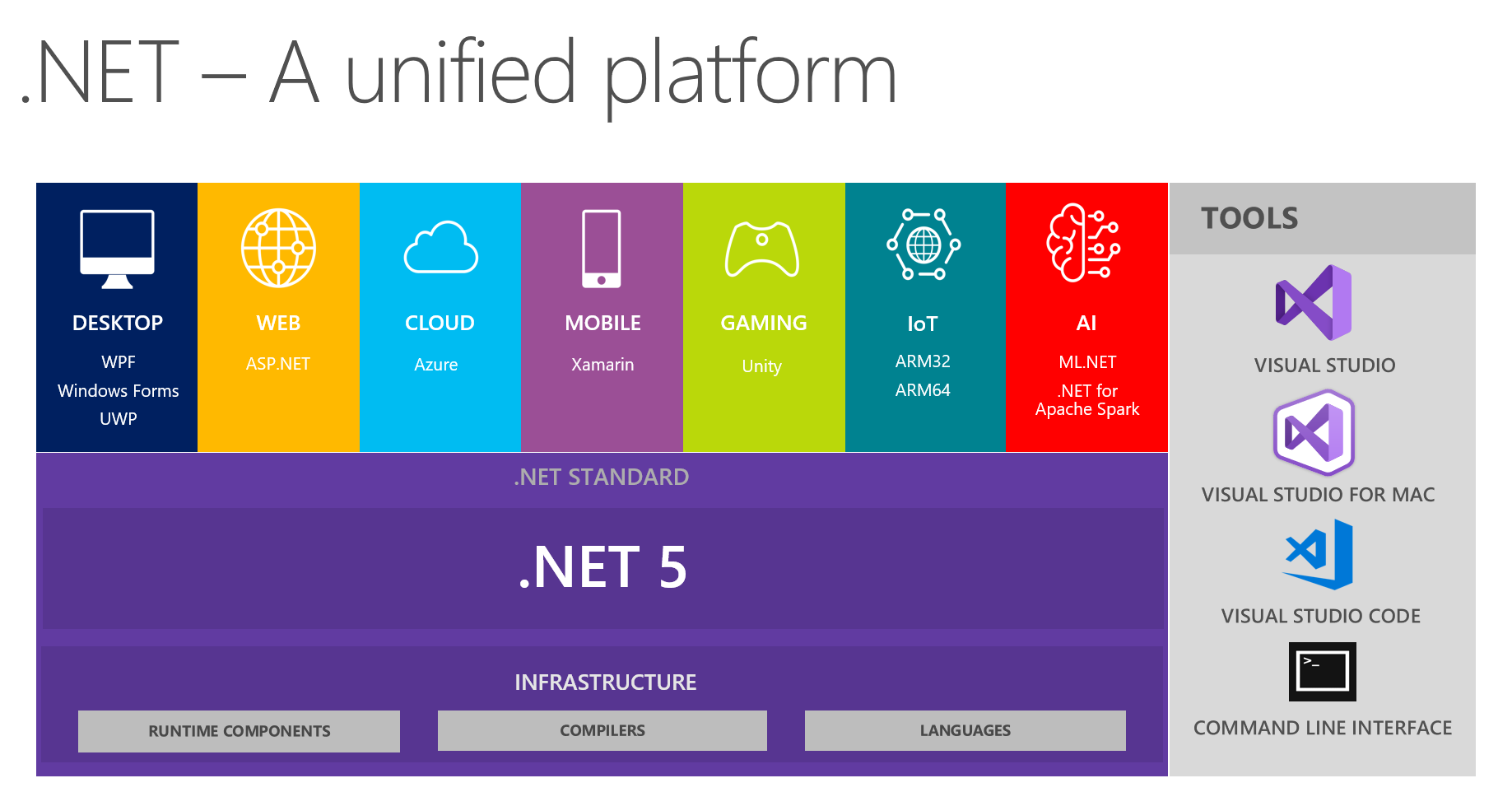 NET 5: la plataforma