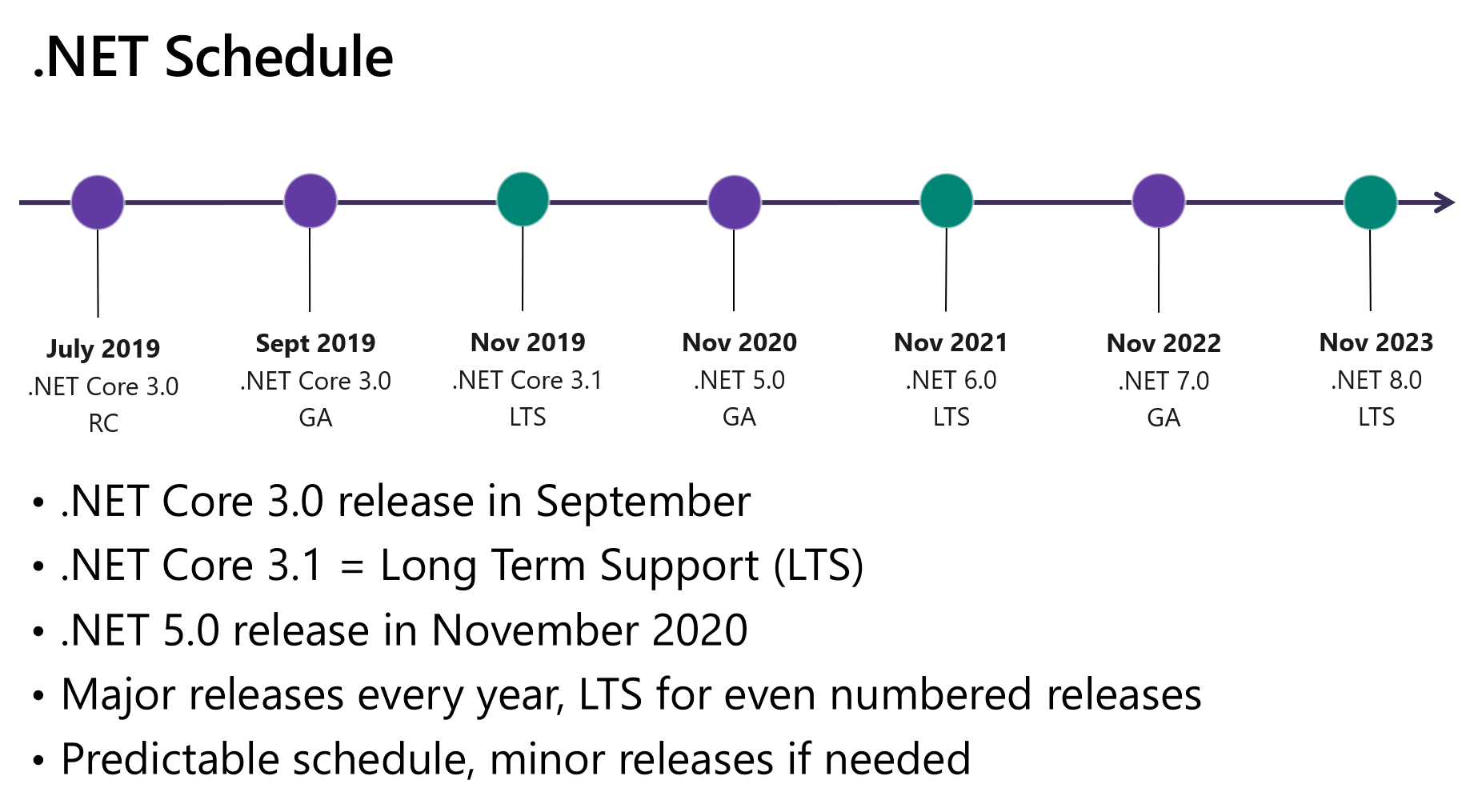 NET 5: el cronograma